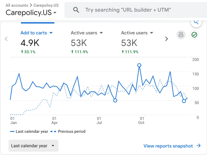 Google Analytics 4 report for CarePolicy.US showing 53,000 active users in 2025, up 111.9 percent, and 4,900 add-to-carts, up 33.1 percent year over year.