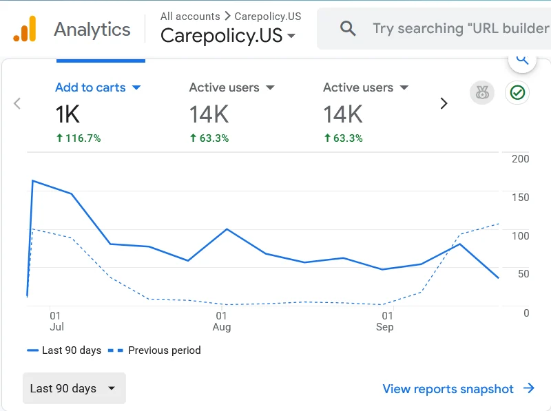 Google Analytics 4 report for CarePolicy.US showing 14,000 active users in the last 90 days, up 63.3 percent, and 1,000 add-to-carts, up 116.7 percent.