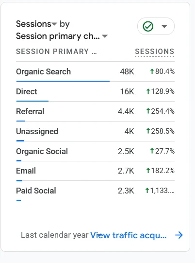 Google Analytics 4 sessions by primary channel for CarePolicy.US in 2025, with organic search leading at 48,000 sessions, up 80.4 percent.