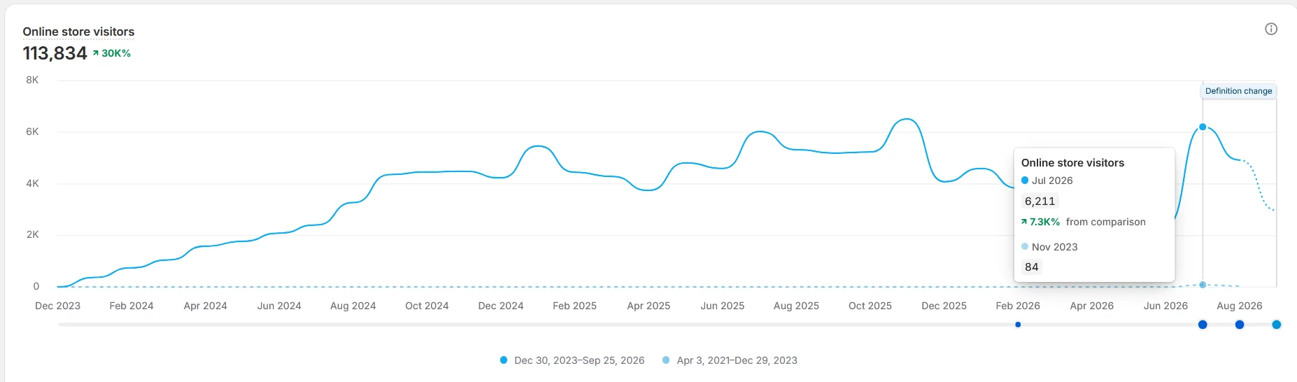 Online store visitors chart for CarePolicy.US showing growth from 84 monthly visitors in November 2023 to 113,834 total visitors between December 2023 and September 2026.