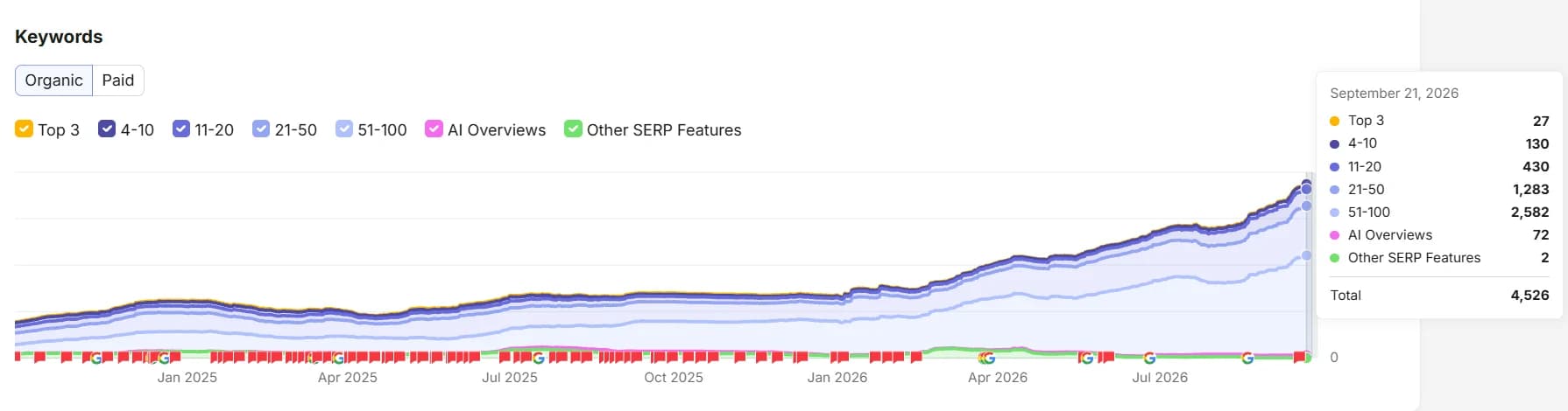 Semrush organic keywords chart for CarePolicy.US showing 4,526 ranking keywords in September 2026, including 27 in the top three and 130 in positions four to ten.