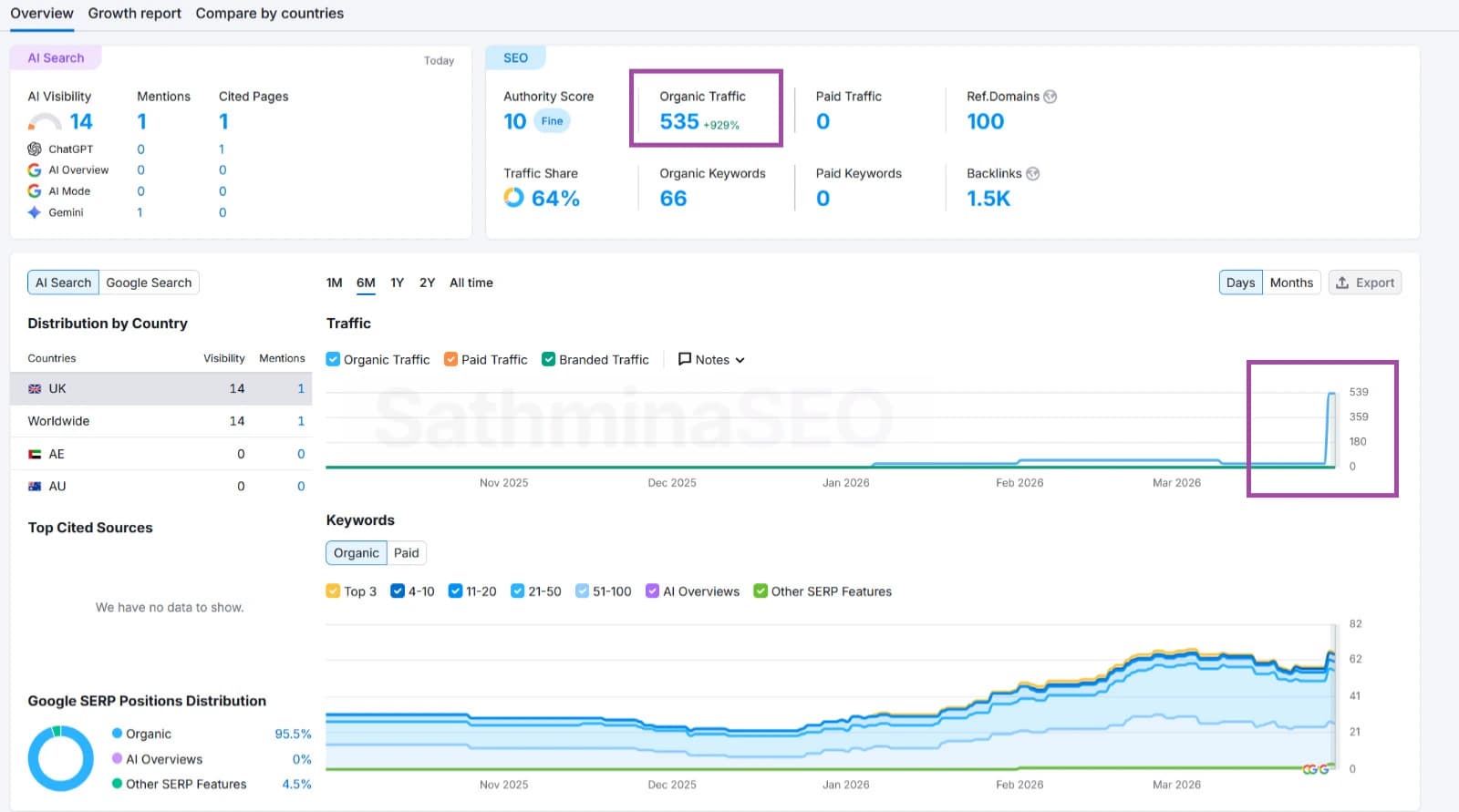 Semrush growth report showing organic traffic and keyword visibility gains for an anonymized Surrey homecare provider.