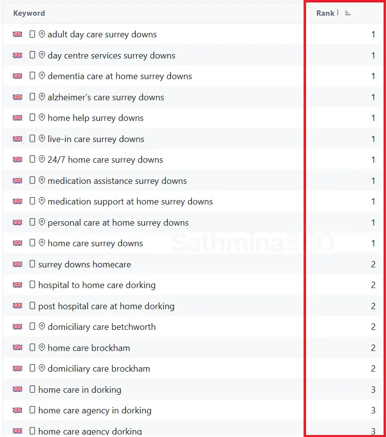 Keyword ranking report showing a Surrey homecare provider in position 1 for multiple core local care terms.