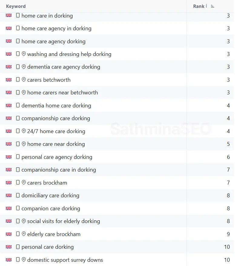 Keyword ranking report showing first-page rankings for a Surrey homecare provider across Dorking, Betchworth, Brockham, and nearby care searches.
