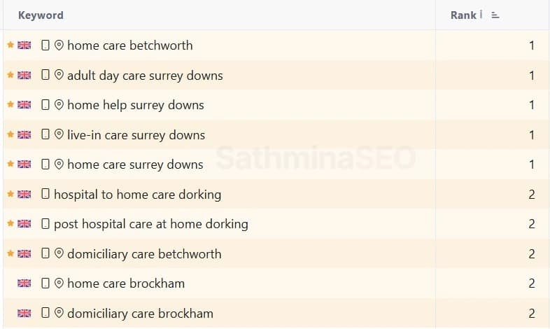 Additional keyword ranking report showing broad first-page rankings for a Surrey homecare provider across commercial local homecare searches.
