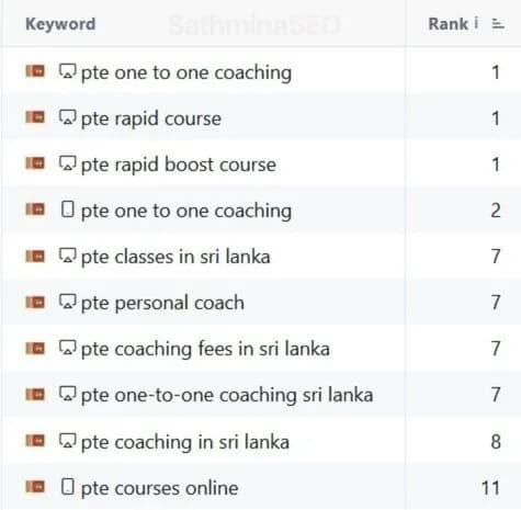 Keyword position report for an anonymized Sri Lankan PTE coaching provider showing strong first-page rankings for PTE coaching terms.