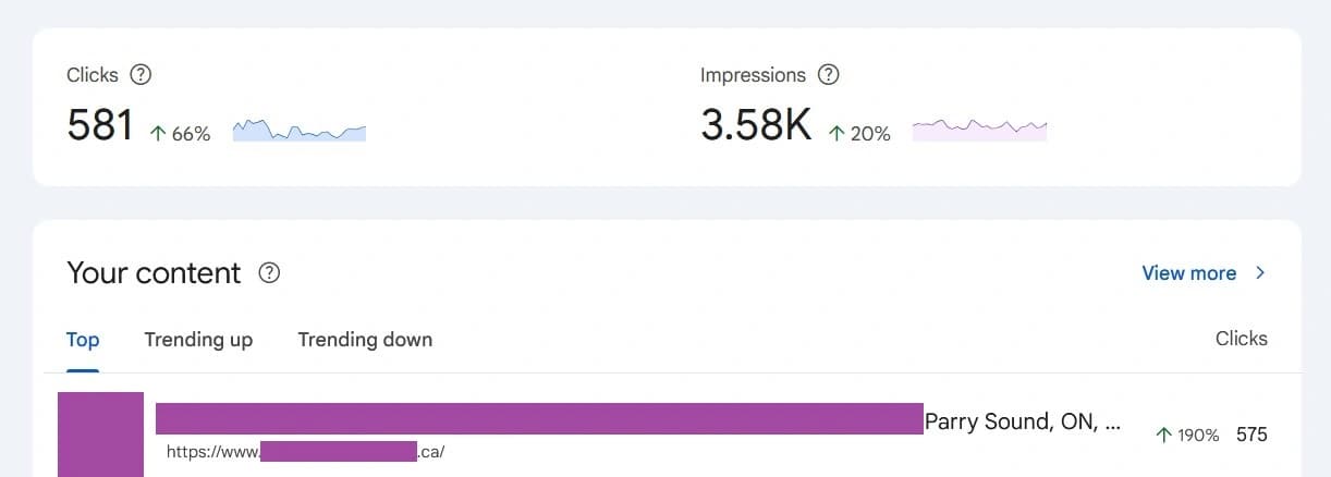 Google Search Console top content report for an anonymized Canadian tourism website showing 581 clicks up 66 percent, 3.58K impressions up 20 percent, and the top page growing by 190 percent.