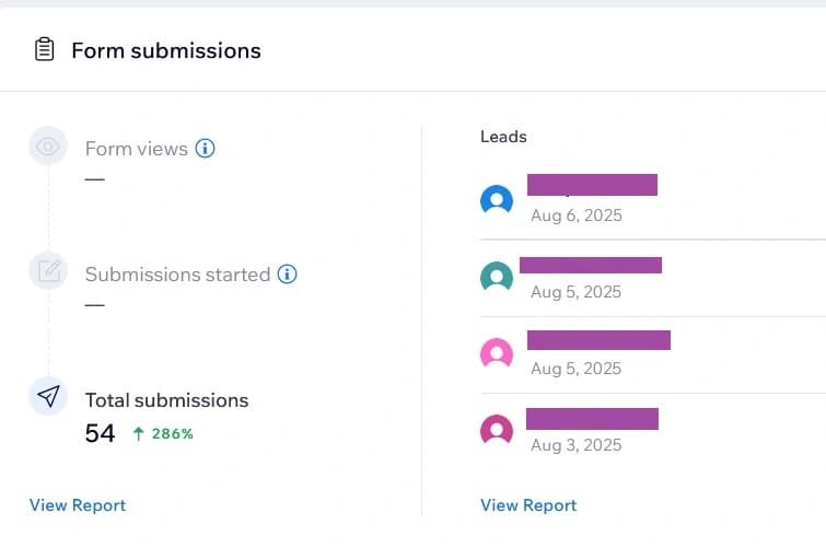 Wix form submissions report for an anonymized Canadian travel and hospitality website showing 54 total form submissions, up 286 percent.