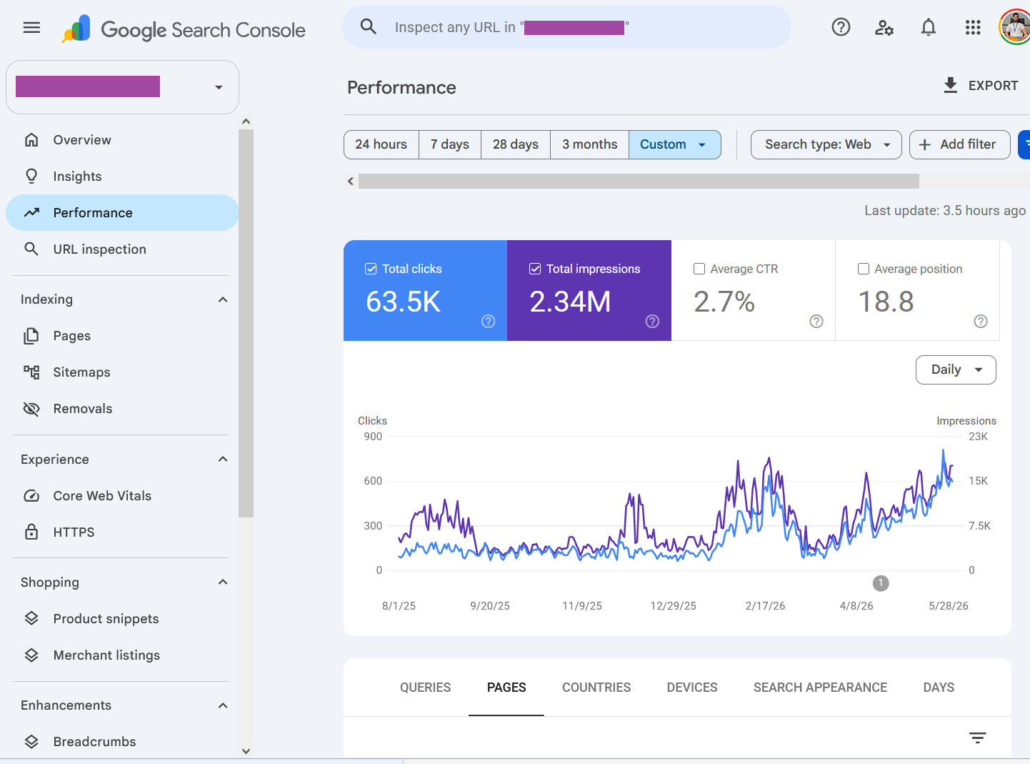 Redacted Google Search Console report for a confidential career SaaS showing 63,500 clicks, 2.34 million impressions, a 2.7 percent click-through rate, and an average position of 18.8 from August 2025 through May 2026.
