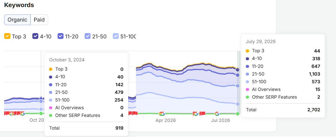 Semrush keyword comparison for a confidential career SaaS showing growth from 919 ranking keywords in October 2024 to 2,702 in July 2026.
