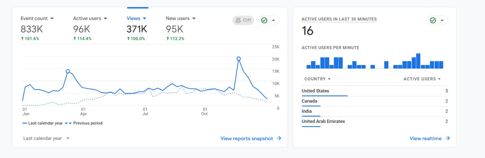 Google Analytics report for a confidential career SaaS showing 96,000 active users, 95,000 new users, 371,000 views, and 833,000 events during the calendar year.