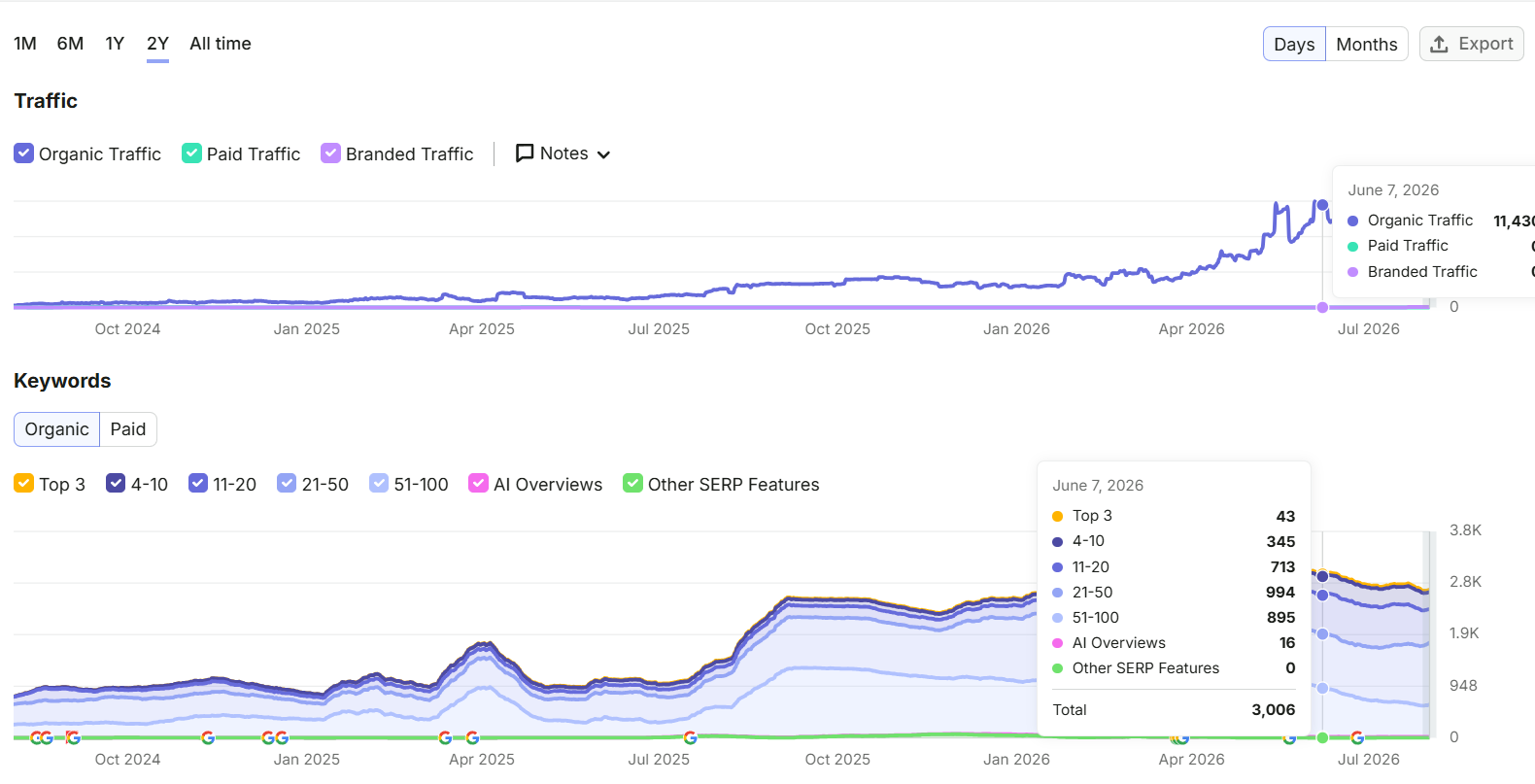 Semrush two-year chart for a confidential career SaaS showing 11,430 estimated monthly organic traffic and 3,006 ranking keywords on June 7, 2026.