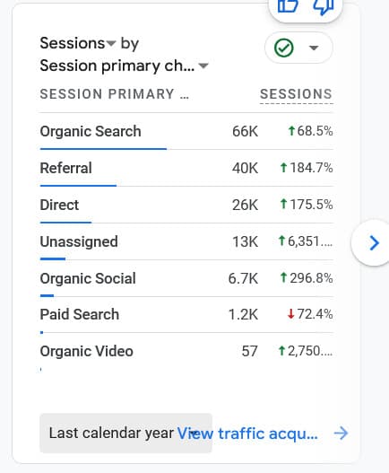 Google Analytics acquisition report for a confidential career SaaS showing 66,000 sessions attributed to organic search during the calendar year.