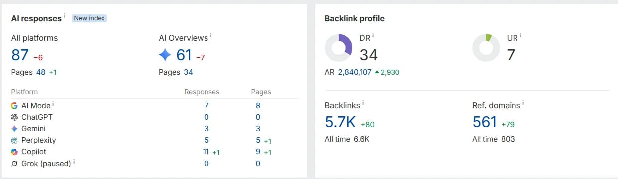 Ahrefs overview for CarePolicy.US showing 87 AI responses across AI platforms, 61 Google AI Overview citations, Domain Rating 34, 5,700 backlinks, and 561 referring domains.