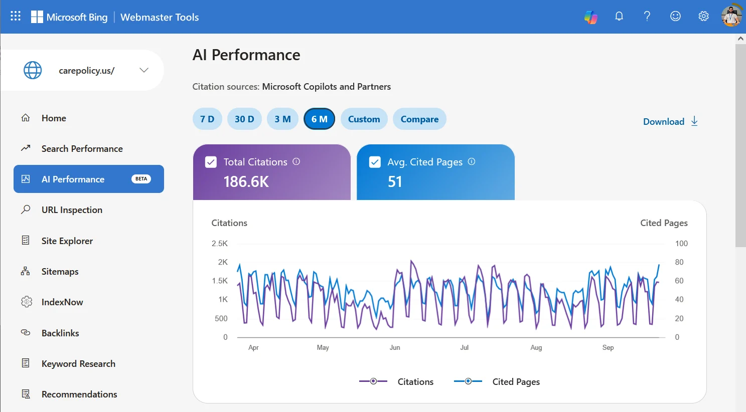 Bing Webmaster Tools AI Performance report for carepolicy.us showing 186,600 citations across Microsoft Copilot and partners over six months, with an average of 51 cited pages.