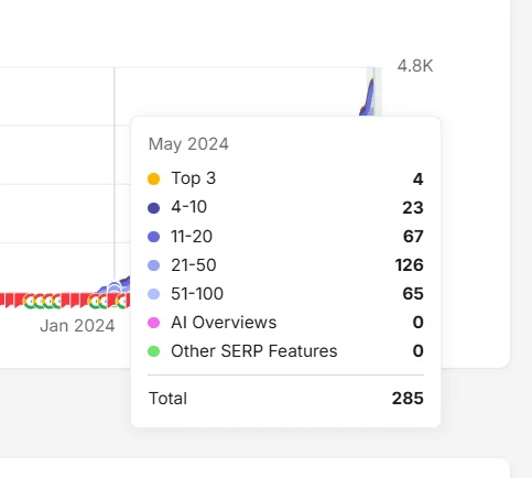 Semrush keyword breakdown for CarePolicy.US in May 2024 showing 285 ranking keywords, with 4 in the top three and 23 in positions four to ten.