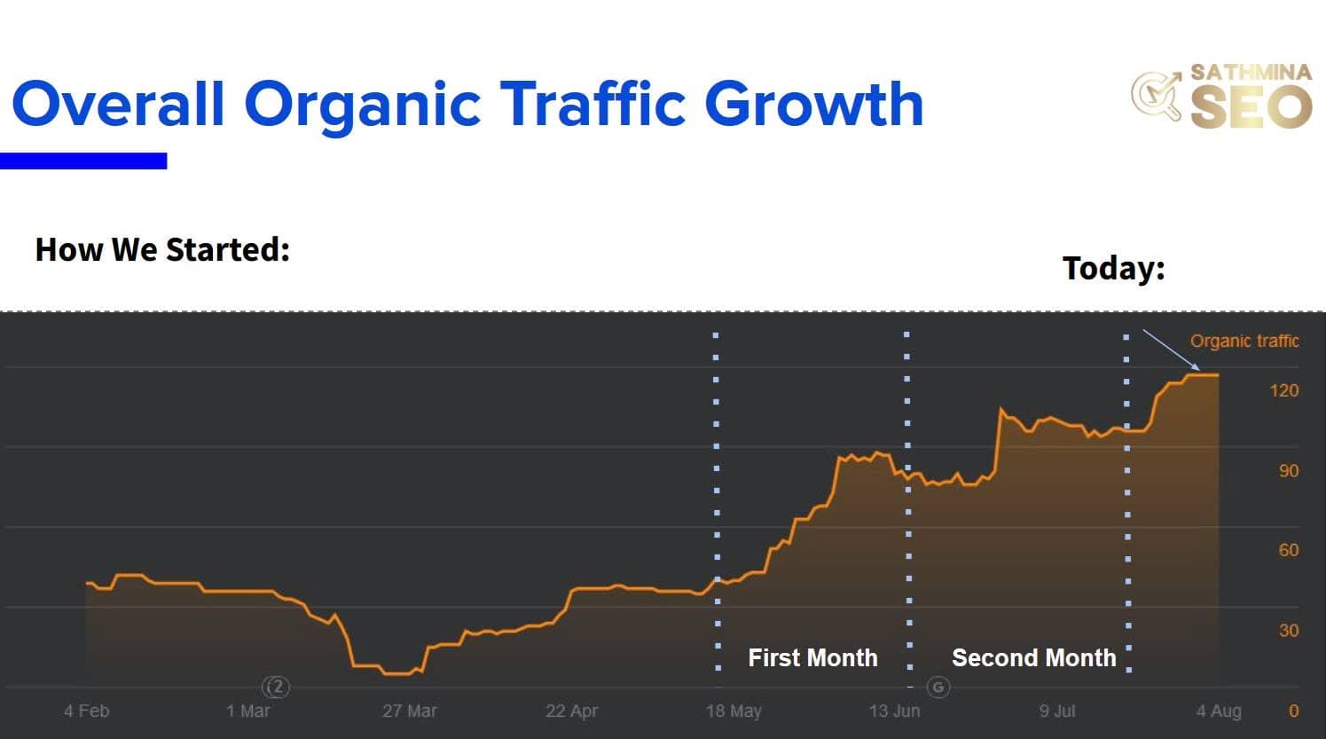 Ahrefs organic traffic chart for an anonymized Sri Lankan coco peat exporter showing estimated traffic rising from roughly 50 to more than 120 during the campaign.