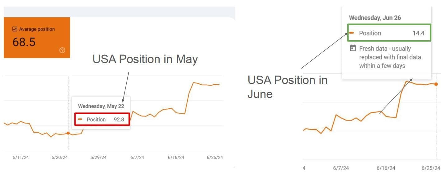 Google Search Console comparison showing one United States query improving from an average position of 92.8 in May 2024 to 14.4 in June 2024.