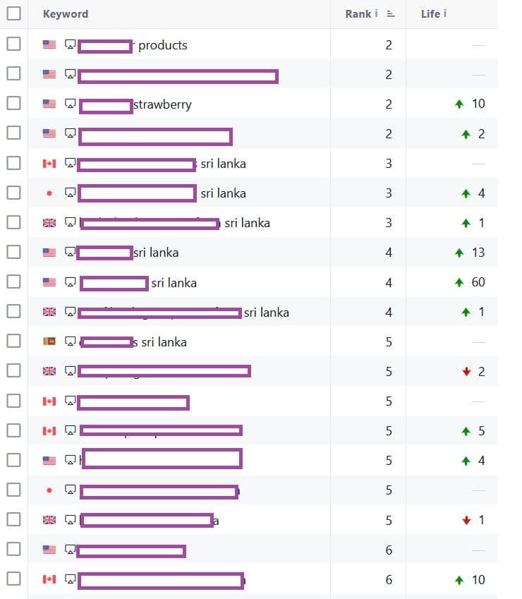 Redacted keyword tracker showing multiple coco peat export keywords in positions two to six across the United States, Canada, Japan, the United Kingdom, and Sri Lanka.