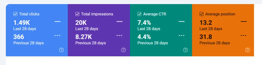 Google Search Console 28-day comparison for an anonymized UK energy sector website after a content refresh, showing organic clicks rising from 366 to 1,490, impressions from 8.27K to 20K, CTR from 4.4% to 7.4%, and average position improving from 31.8 to 13.2.