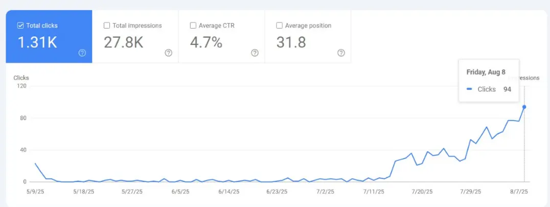 Google Search Console clicks trend chart for an anonymized UK energy sector website, showing daily organic clicks flat near zero for months then climbing sharply after the content refresh was published.