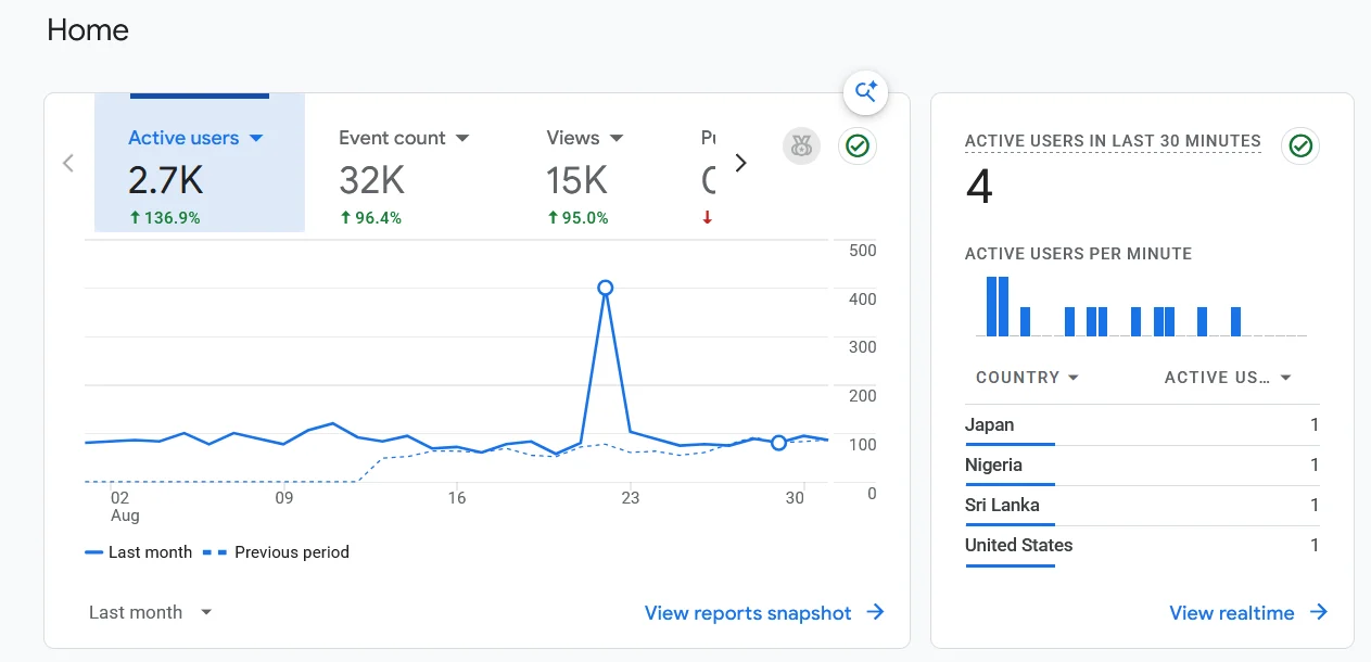 Google Analytics 4 overview for an anonymised digital asset marketplace showing 2,700 active users in August 2026, up 136.9 percent, and 15,000 views, up 95 percent.