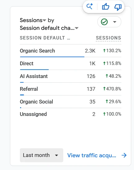 Google Analytics 4 sessions by channel for an anonymised digital asset marketplace in August 2026, with organic search leading at 2,300 sessions, up 130 percent, and 126 sessions from AI assistants.