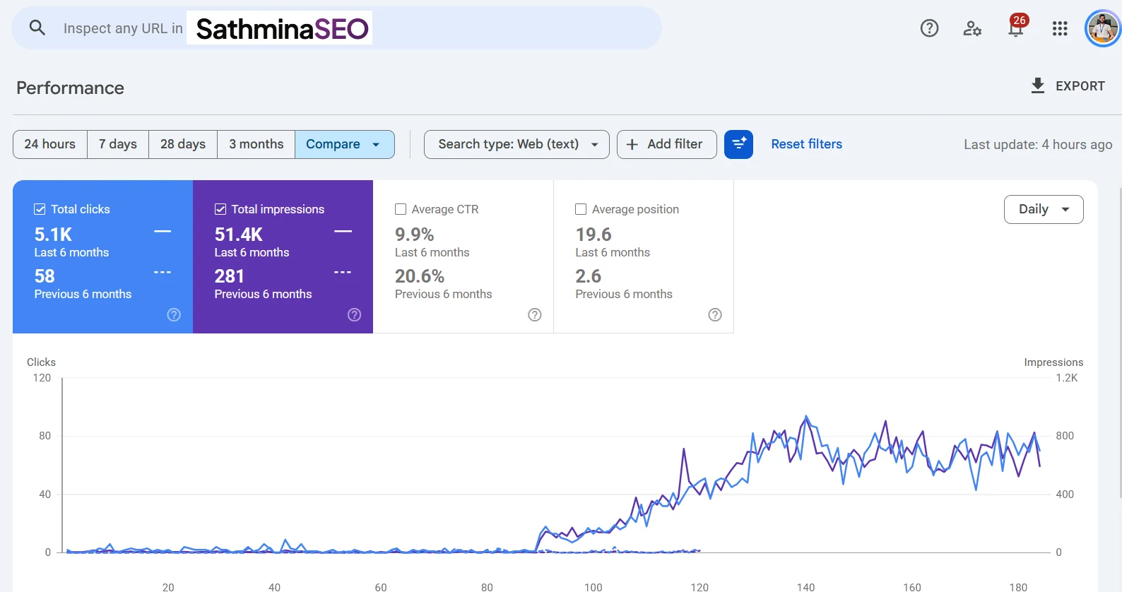Google Search Console comparison for an anonymised digital asset marketplace showing 5,100 clicks and 51,400 impressions in the last six months against 58 clicks and 281 impressions in the previous six months.