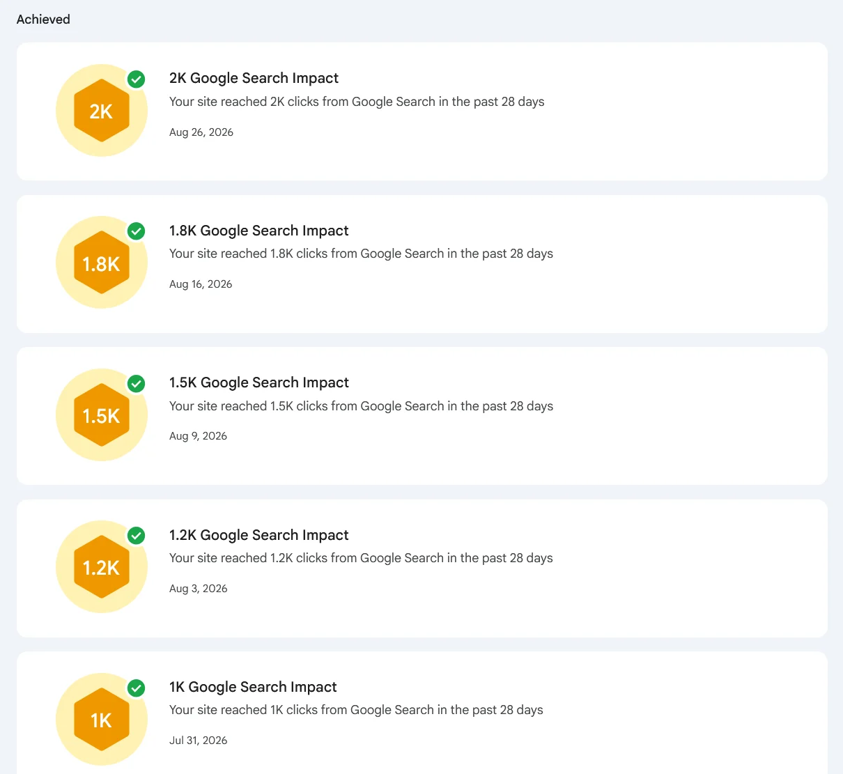 Google Search Console achievement badges for an anonymised digital asset marketplace: 1K clicks in 28 days on 31 July 2026, then 1.2K, 1.5K, 1.8K, and 2K clicks in 28 days on 26 August 2026.