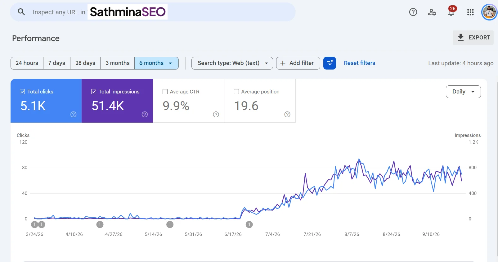 Google Search Console six-month chart for an anonymised digital asset marketplace showing flat performance from March to mid-June 2026, then daily clicks rising to between 60 and 90.