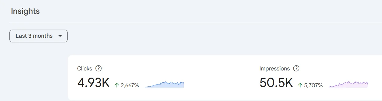 Google Search Console Insights for an anonymised digital asset marketplace showing 4,930 clicks, up 2,667 percent, and 50,500 impressions, up 5,707 percent, over the last three months.