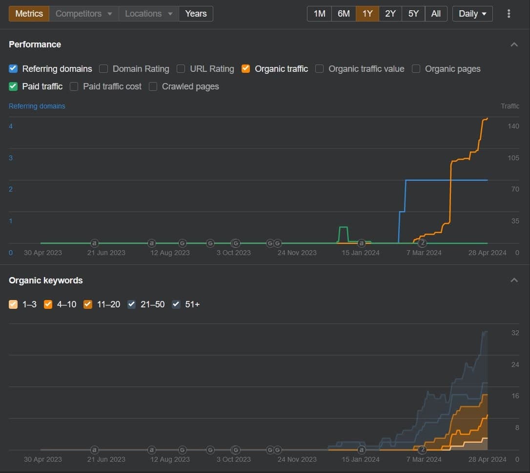 Historical Ahrefs charts showing DP Aviation organic traffic and ranking keywords rising sharply between February and April 2024.