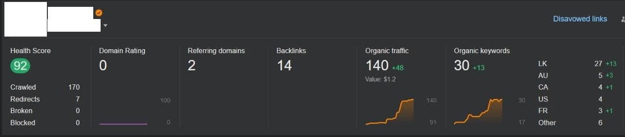 Historical Ahrefs snapshot for DP Aviation showing an estimated 140 organic traffic and 30 organic keywords during the initial 2024 growth period.