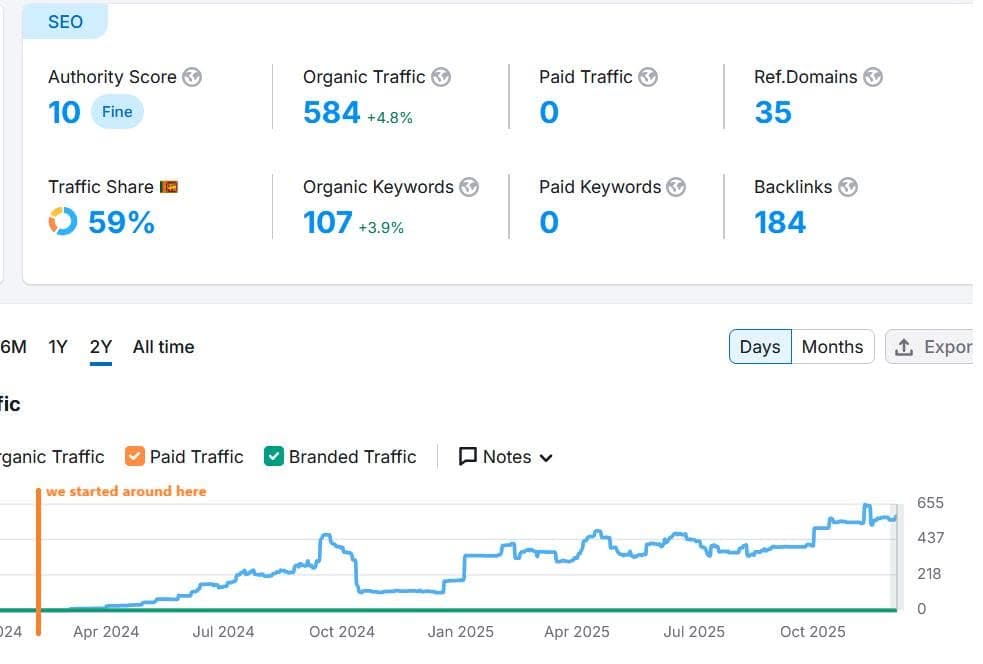 Semrush two-year organic visibility chart for DP Aviation showing 584 estimated organic traffic and 107 ranking keywords around December 2025.
