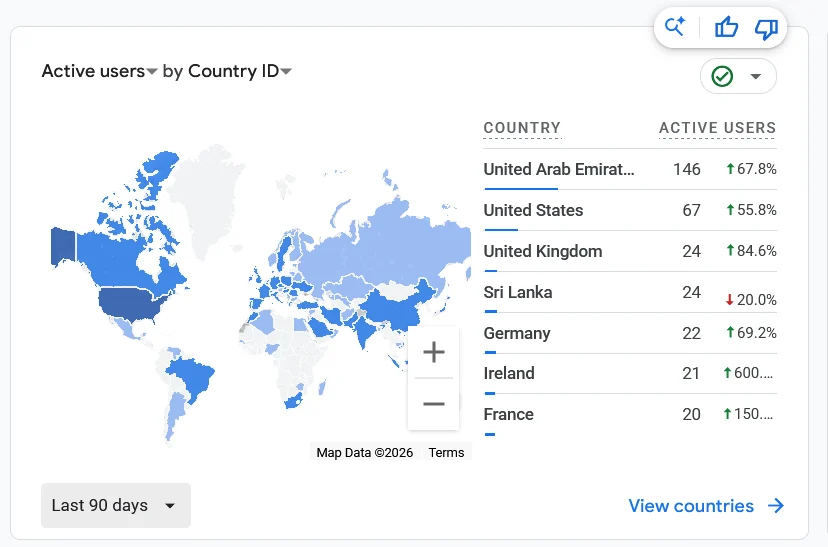 Google Analytics 4 active users by country for an anonymised vehicle shipping business, with the United Arab Emirates as the largest market at 146 users, up 67.8 percent, followed by the United States and the United Kingdom.