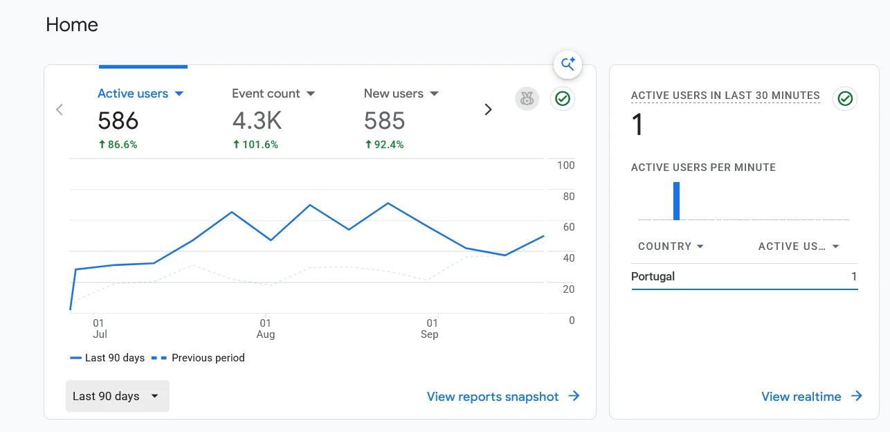 Google Analytics 4 overview for an anonymised vehicle shipping business showing 586 active users in the last 90 days, up 86.6 percent, and 4,300 events, up 101.6 percent.