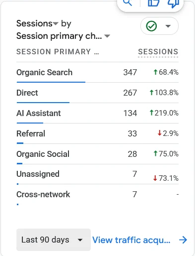 Google Analytics 4 sessions by channel for an anonymised vehicle shipping business over 90 days, with organic search leading at 347 sessions, up 68.4 percent, and 134 sessions from AI assistants, up 219 percent.