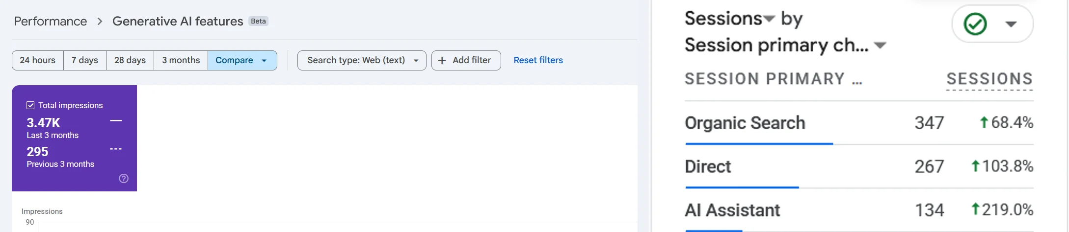 Google Search Console Generative AI features report for an anonymised vehicle shipping business showing 3,470 impressions in Google's AI answers over the last three months, alongside Google Analytics showing 134 sessions from AI assistants, up 219 percent.