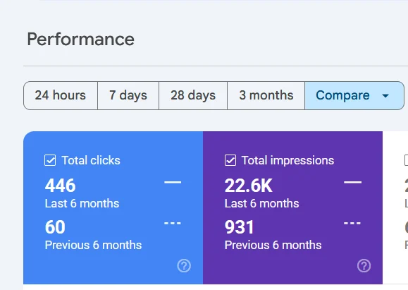 Google Search Console comparison for an anonymised vehicle shipping business showing 446 clicks and 22,600 impressions in the last six months against 60 clicks and 931 impressions in the previous six months.