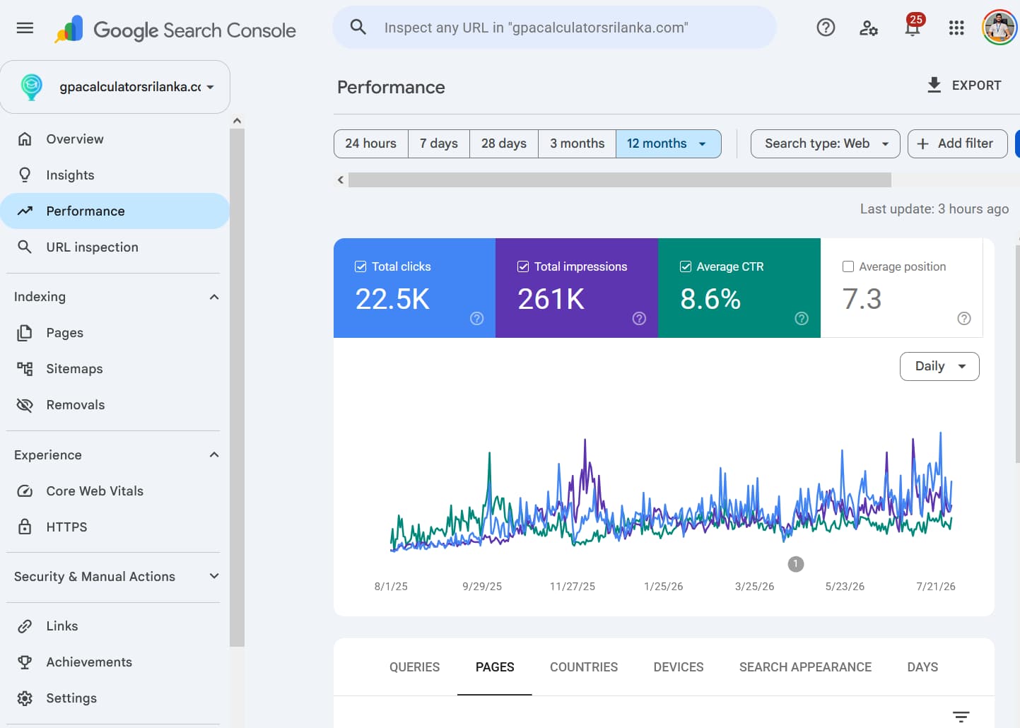 Google Search Console report for GPA Calculator Sri Lanka showing 22,500 clicks, 261,000 impressions, an 8.6 percent click-through rate, and an average position of 7.3 over 12 months.