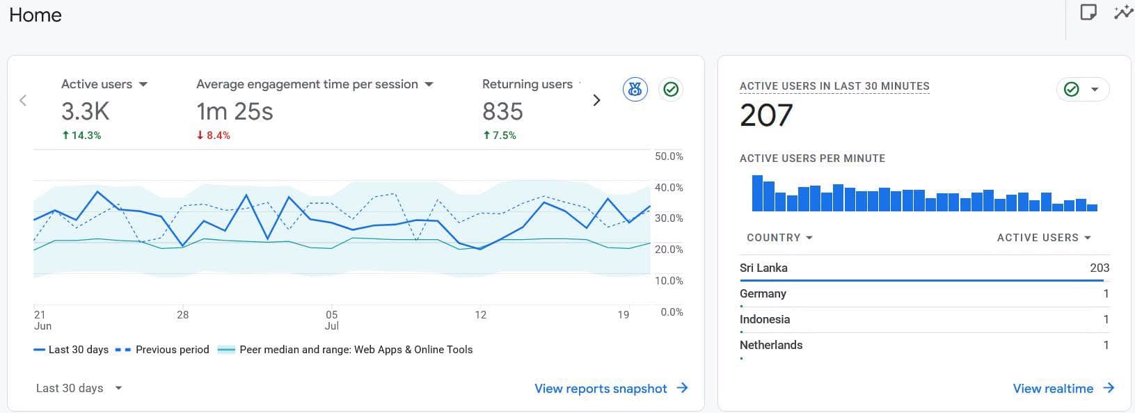 Google Analytics report for GPA Calculator Sri Lanka showing 3,300 active users in 30 days, 835 returning users, and 207 users active in the preceding 30 minutes.
