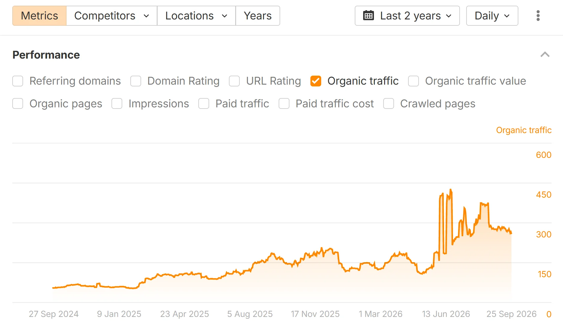 Ahrefs organic traffic chart for an anonymised Sydney jewellery retailer showing estimated organic traffic rising from about 100 in September 2024 to about 300 in September 2026, peaking near 470 in mid-2026.