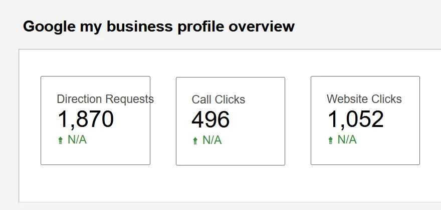 Google Business Profile totals for an anonymised Sydney jewellery retailer: 1,870 direction requests, 496 call clicks, and 1,052 website clicks.