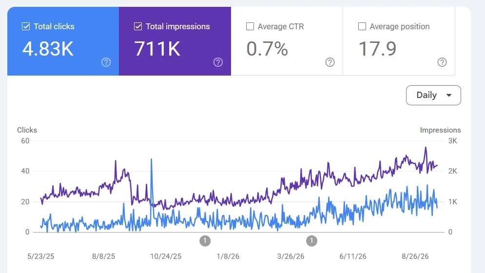Google Search Console performance chart for an anonymised Sydney jewellery retailer showing 4,830 clicks and 711,000 impressions over 16 months, with both trending upward into 2026.