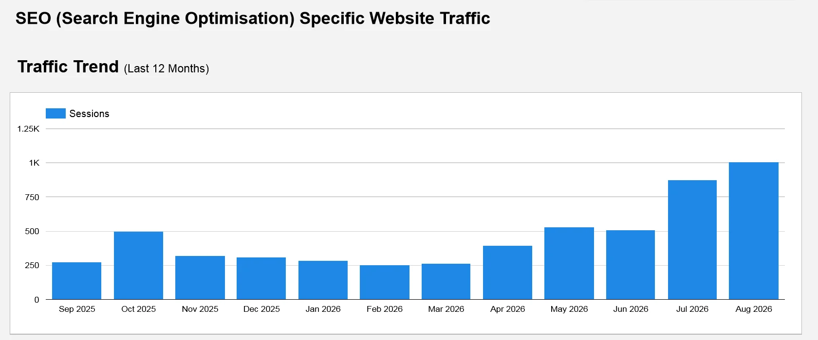 Monthly organic search sessions for an anonymised Sydney jewellery retailer, rising from about 270 in September 2025 to about 1,000 in August 2026.