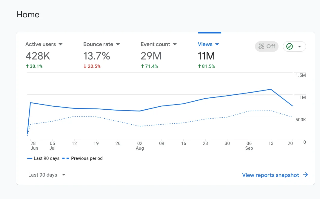 Google Analytics 4 overview for an anonymised high-traffic online marketplace showing 428,000 active users in the last 90 days, up 30.1 percent, 11 million views, up 81.5 percent, and a bounce rate of 13.7 percent, down 20.5 percent.