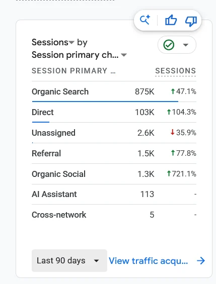 Google Analytics 4 sessions by channel for an anonymised high-traffic online marketplace over 90 days, with organic search leading at 875,000 sessions, up 47.1 percent.