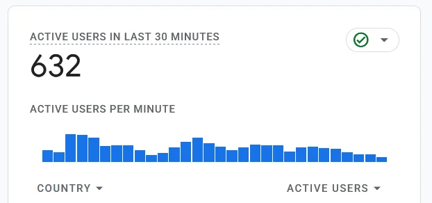 Google Analytics 4 real-time report for an anonymised high-traffic online marketplace showing 632 active users in the last 30 minutes.
