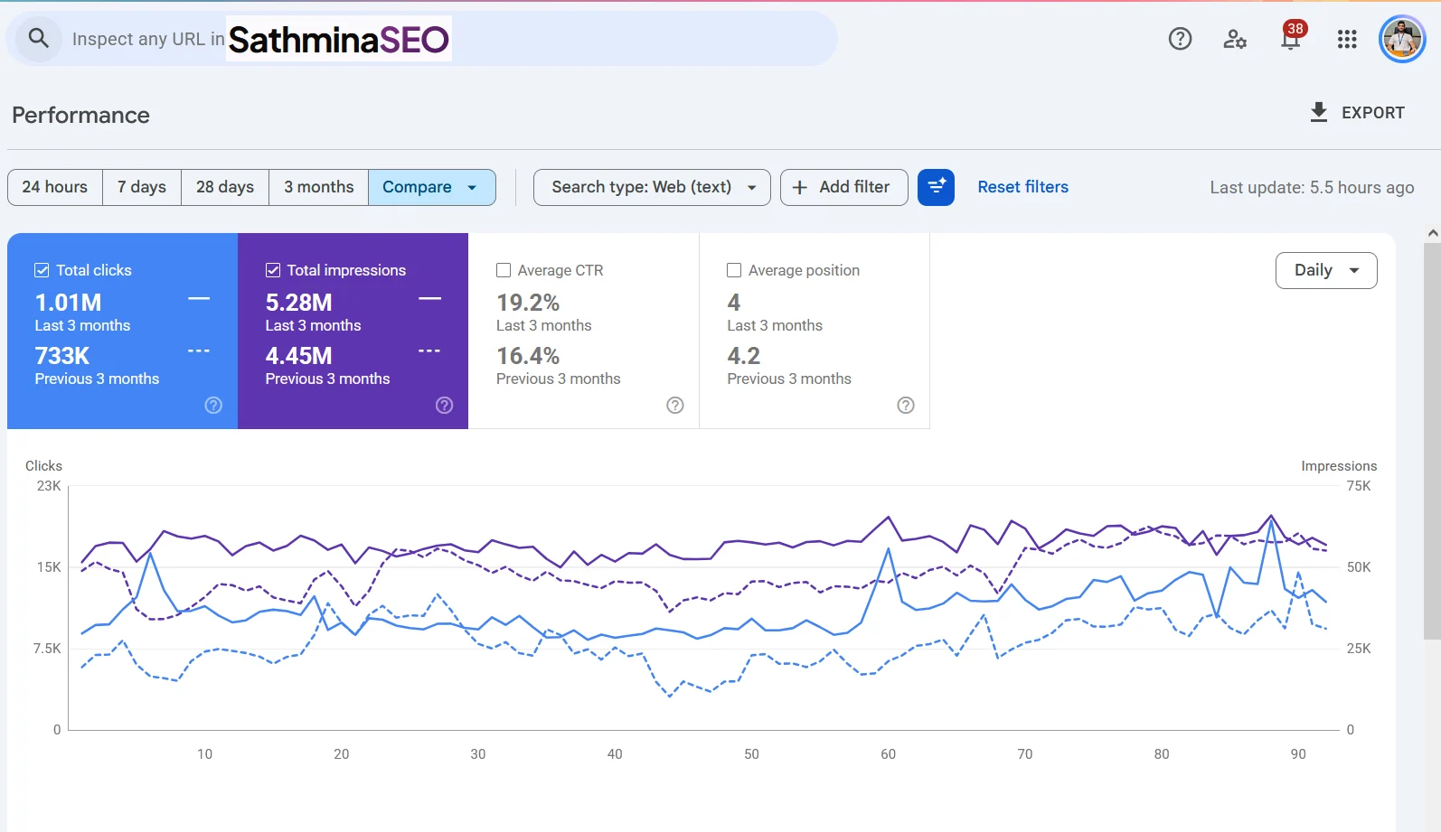 Google Search Console comparison for an anonymised high-traffic online marketplace showing 1.01 million clicks and 5.28 million impressions in the last three months against 733,000 clicks and 4.45 million impressions in the previous three months.
