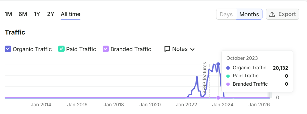 Semrush traffic chart showing an anonymised bootstrapped SaaS product reaching an estimated 20,132 monthly organic visits in October 2023.
